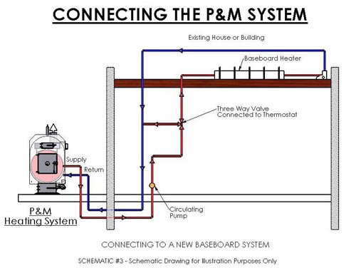 Portage and Main Portage & Main Optimizer 250 Furnace - Discontinued — Peak Performance Document